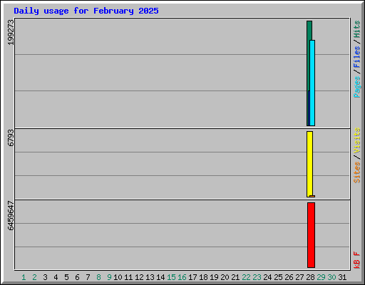 Daily usage for February 2025