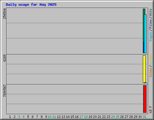 Daily usage for May 2025