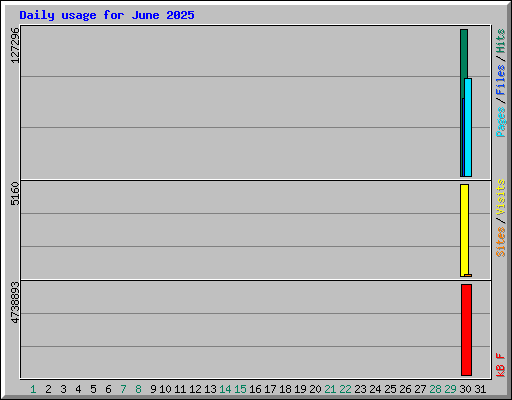 Daily usage for June 2025